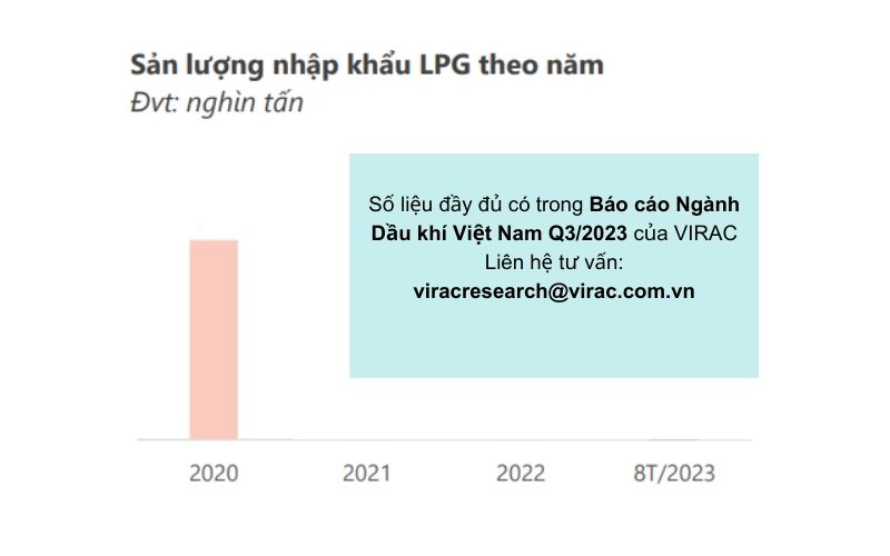 bao-cao-nganh-dau-khi-2023-san-luong-nhap-khau-lpg