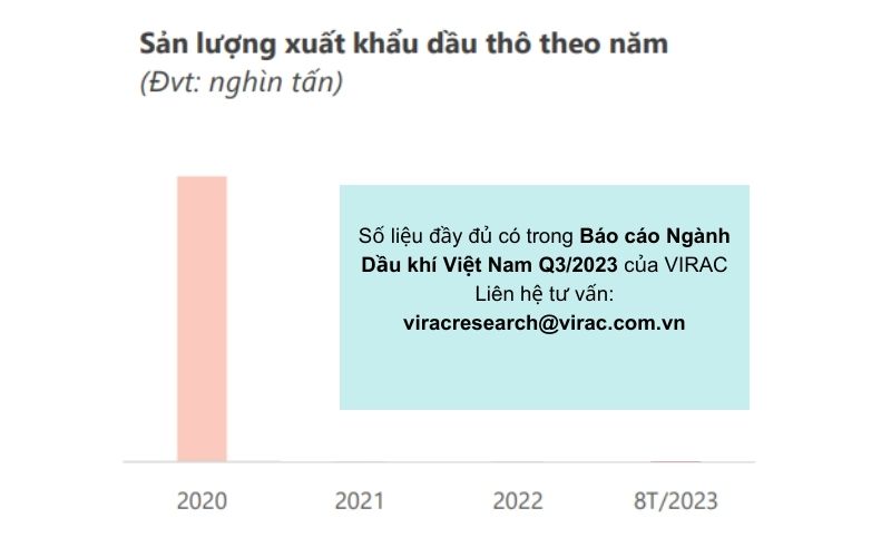 bao-cao-nganh-dau-khi-2023-san-luong-xuat-khau-dau-tho
