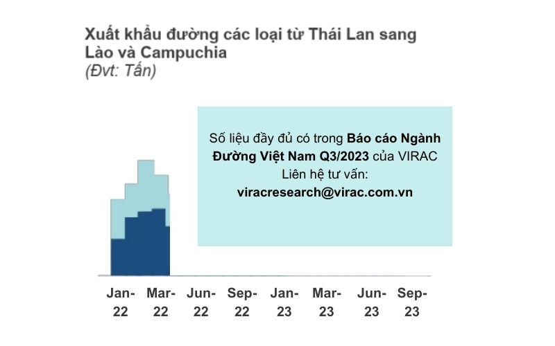 san-luong-xuat-khau-duong-tu-thai-lan-sang-lao-campuchia
