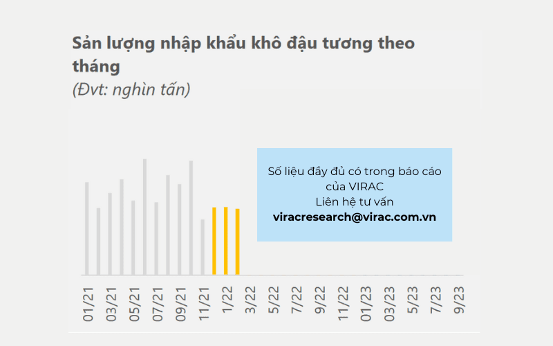 Sản lượng nhập khẩu khô đậu tương theo tháng