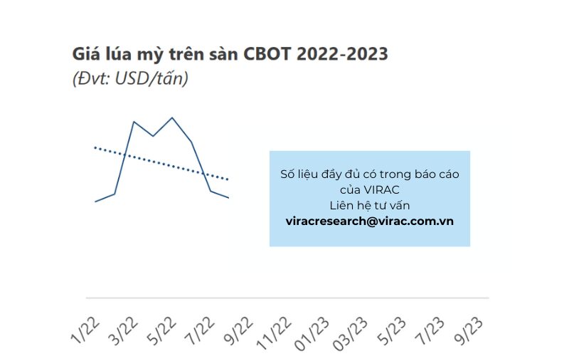 Giá lúa mỳ trên sàn CBOT 2022-2023
