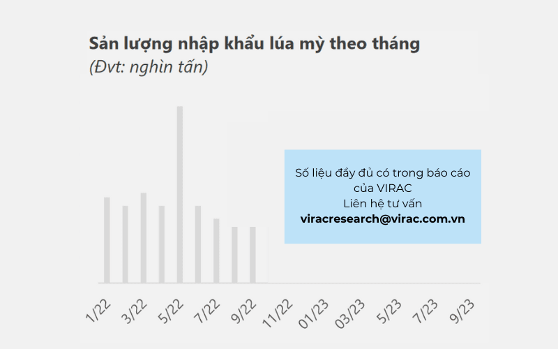 Sản lượng nhập khẩu lúa mỳ theo tháng