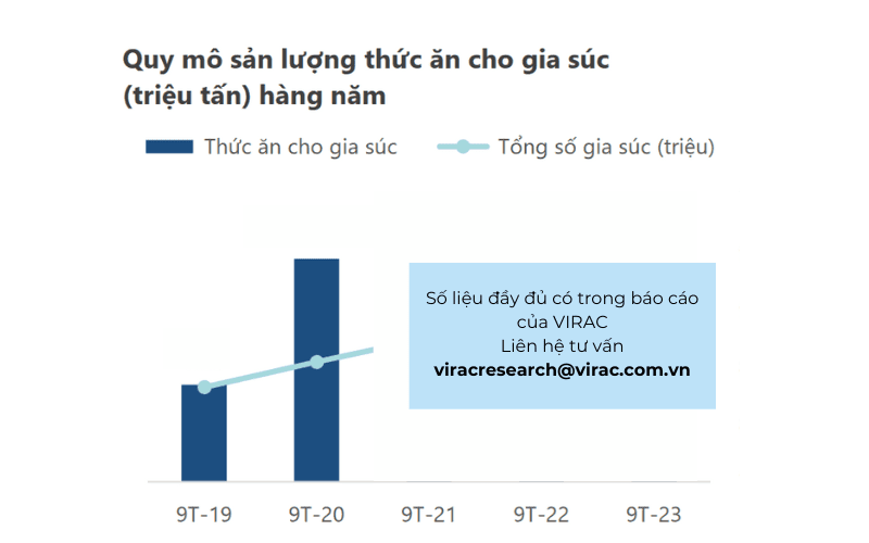 Quy mô sản lượng thức ăn cho gia súc hàng năm