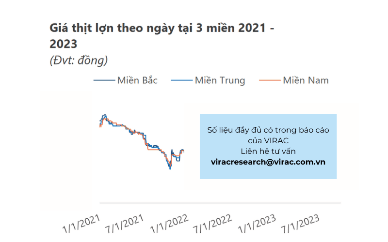 Giá thịt lợn theo ngày tại 3 miền