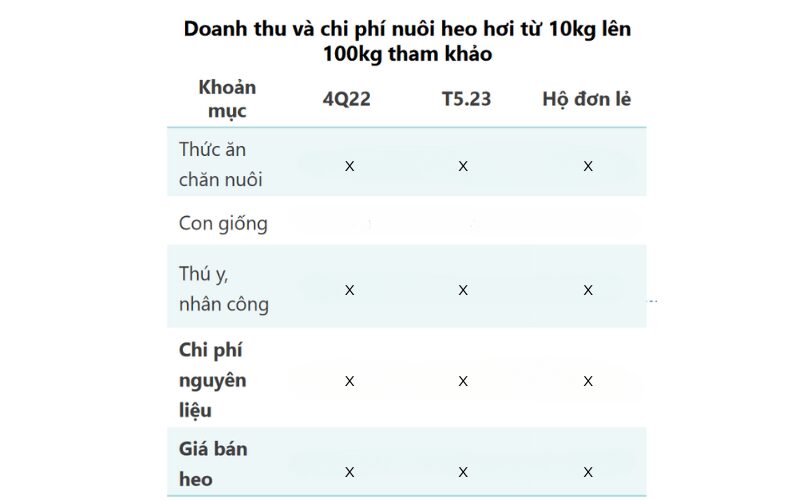 Doanh thu và chi phí nuôi heo hơi từ 10kg lên 100kg
