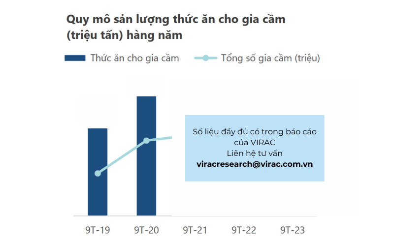 Quy mô sản lượng thức ăn cho gia cầm hàng năm