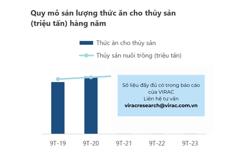 Quy mô sản lượng thức ăn cho thủy sản hàng năm