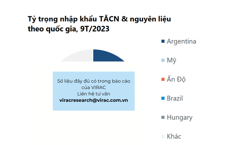 Tỷ trọng nhập khẩu thức ăn chăn nuôi & nguyên liệu theo quốc gia