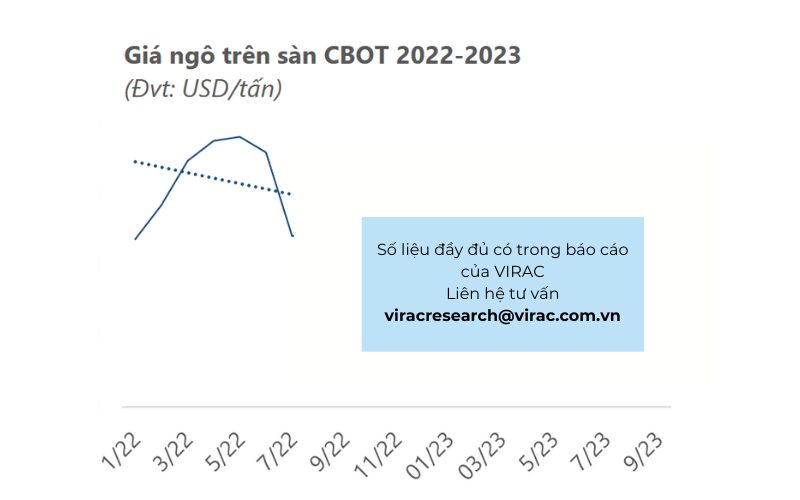 Giá ngô trên sàn CBOT 2022-2023