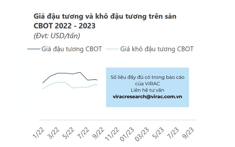 Giá đậu tương và khô đậu tương trên sàn CBOT 2022-2023