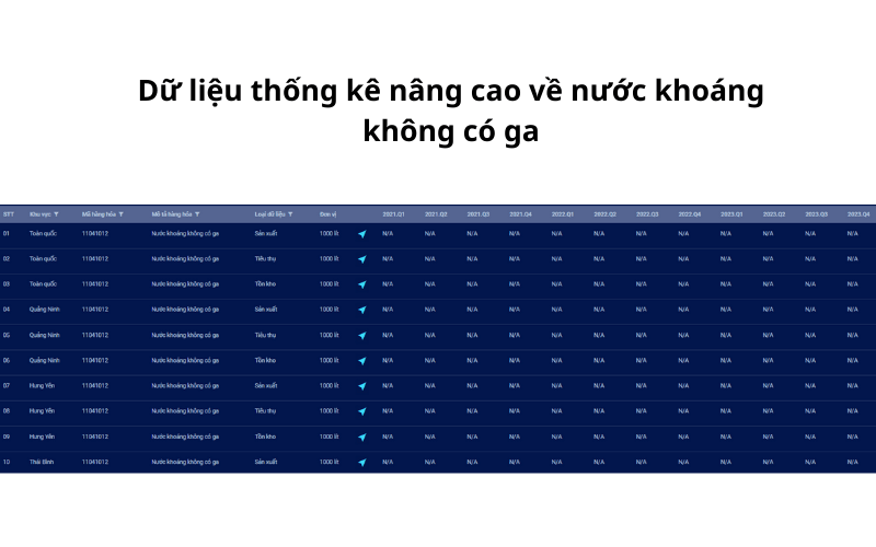 Dữ liệu thống kê nâng cao về nước khoáng không có ga