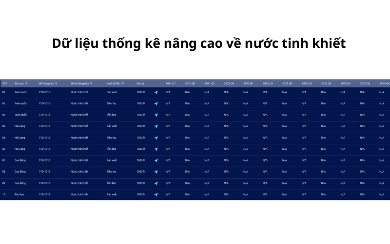 Dữ liệu thống kê nâng cao về nước tinh khiết
