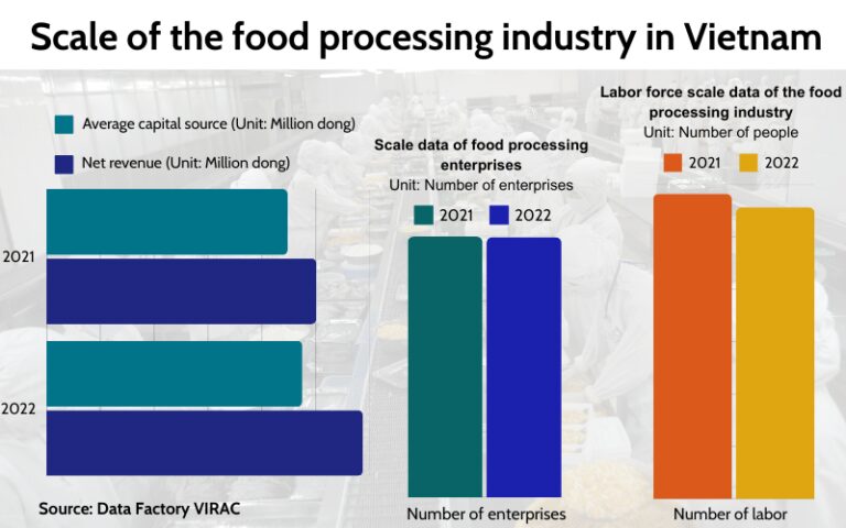The scale of the food processing industry in Vietnam is showing a slight decline.