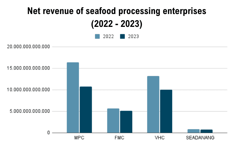 Net revenue of seafood processing enterprises in 2023 all decreased significantly compared to 2022