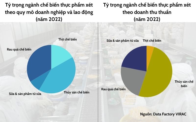 Quy mô ngành chế biến thực phẩm Việt Nam