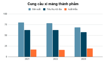 Cung cầu xi măng thành phẩm