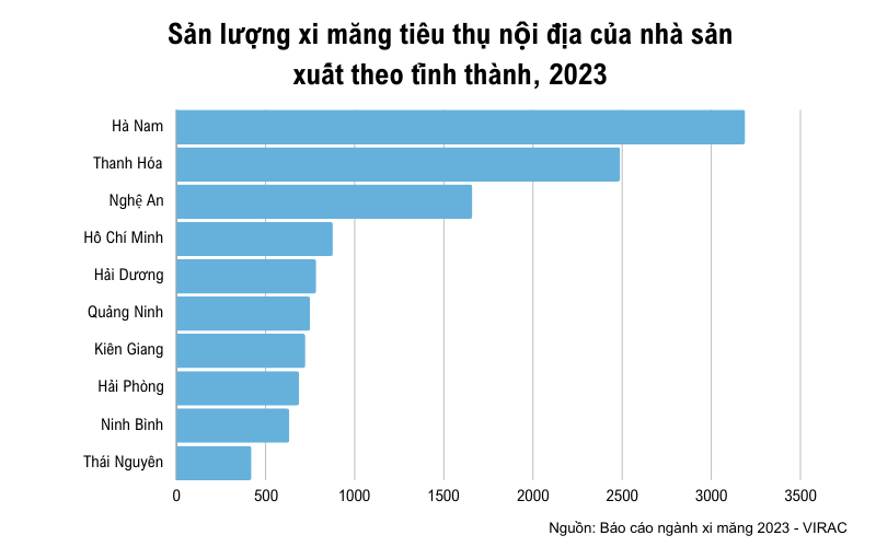 Sản lượng xi măng tiêu thụ nội địa của nhà sản xuất theo tỉnh thành
