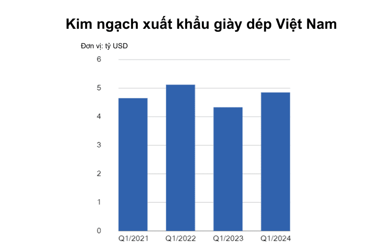 nganh-da-giay-viet-nam-phuc-hoi-sau-su-sut-giam-nam-2023