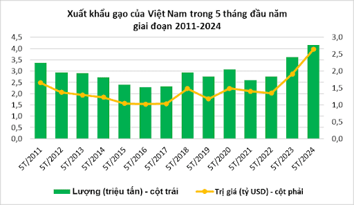 nganh-nong-lam-thuy-san-viet-nam-5-thang-dau-nam-2024-xuat-khau-vung-da-tang-truong-cao-ky-vong-dat-ky-luc