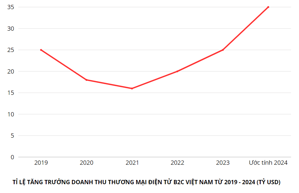 thi-truong-nganh-thuong-mai-dien-tu-viet-nam-nua-dau-nam-2024-tiep-tuc-phat-trien-manh-me-va-nhung-diem-sang-day-hua-hen
