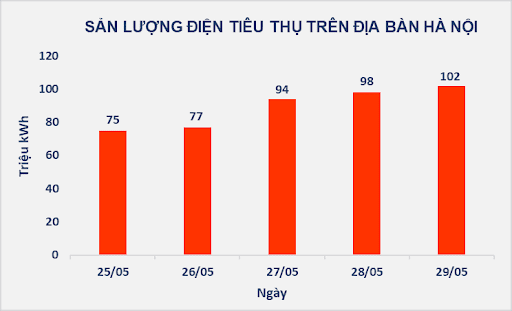 tieu-thu-dien-toan-quoc-dau-nam-2024-dat-ky-luc-du-kien-tang-cao-vuot-nguong-cung-ung