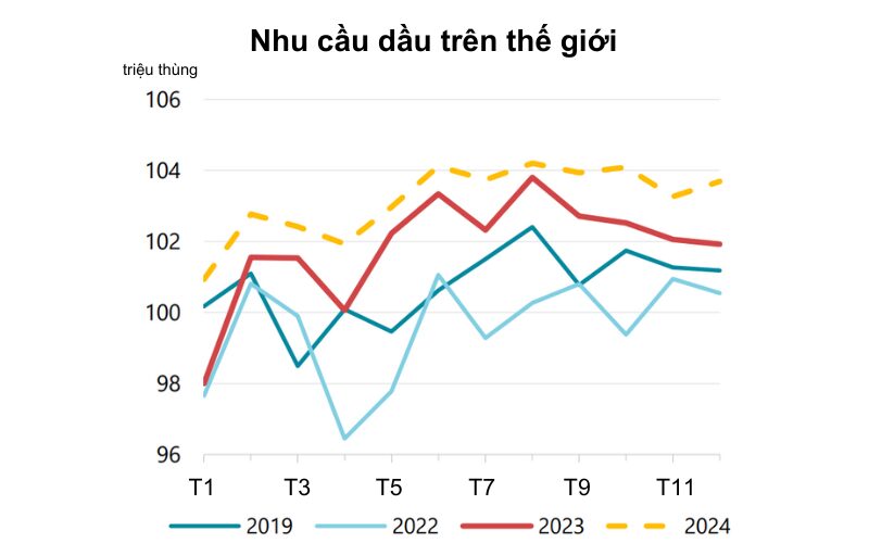 Nhu cầu dầu thế giới