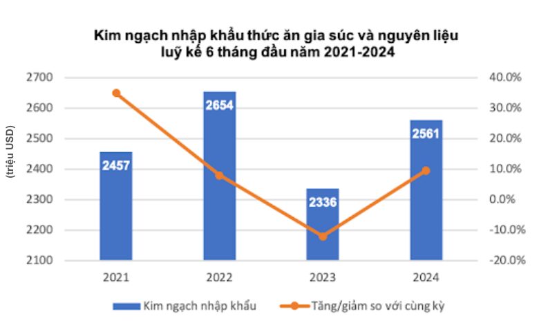 nganh-chan-nuoi-tang-truong-kha-dan-lon-va-gia-cam-song-dan-trau-bo-co-xu-huong-sut-giam-nam-2024-3