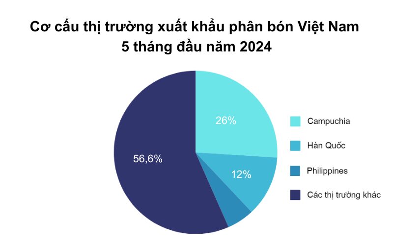 Cơ cấu thị trường xuất khẩu phân bón Việt Nam 5 tháng đầu năm 2024