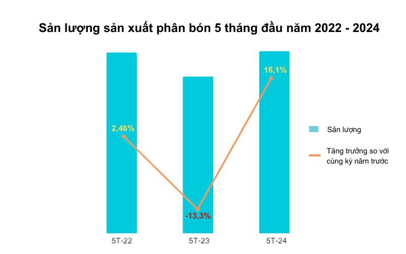 Sản lượng phân bón Việt Nam