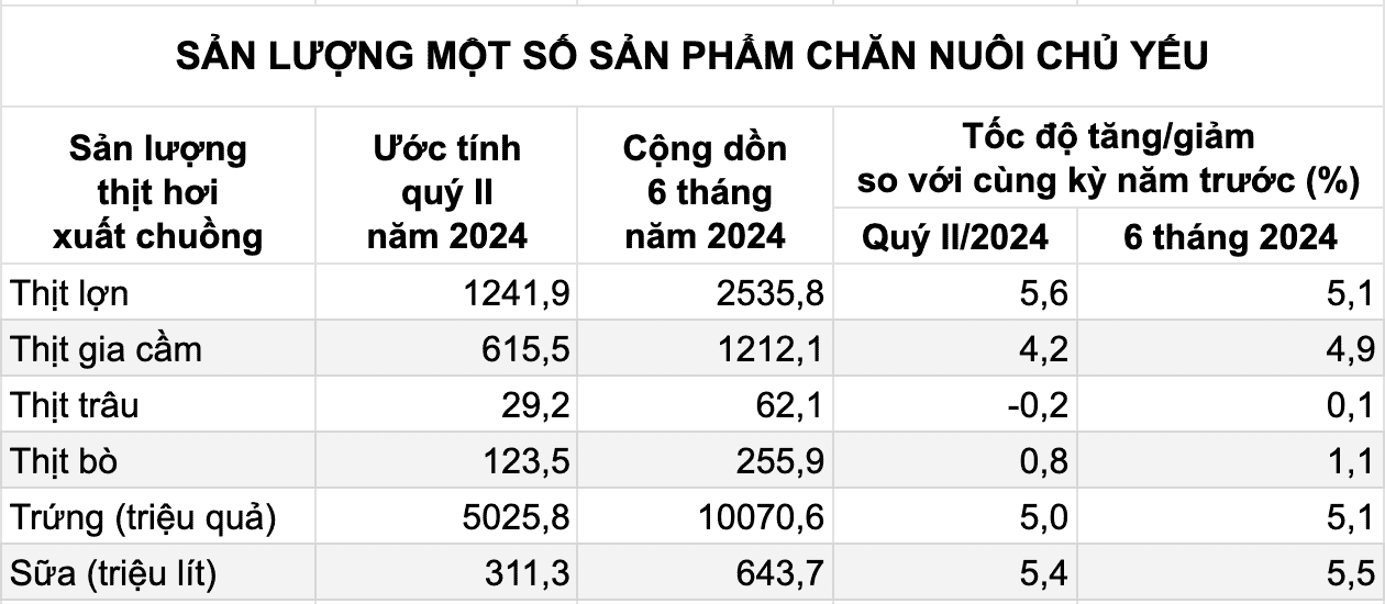 nganh-chan-nuoi-dan-lon-va-gia-cam-tang-truong-kha-dan-trau-bo-co-xu-huong-sut-giam-nam-2024-2