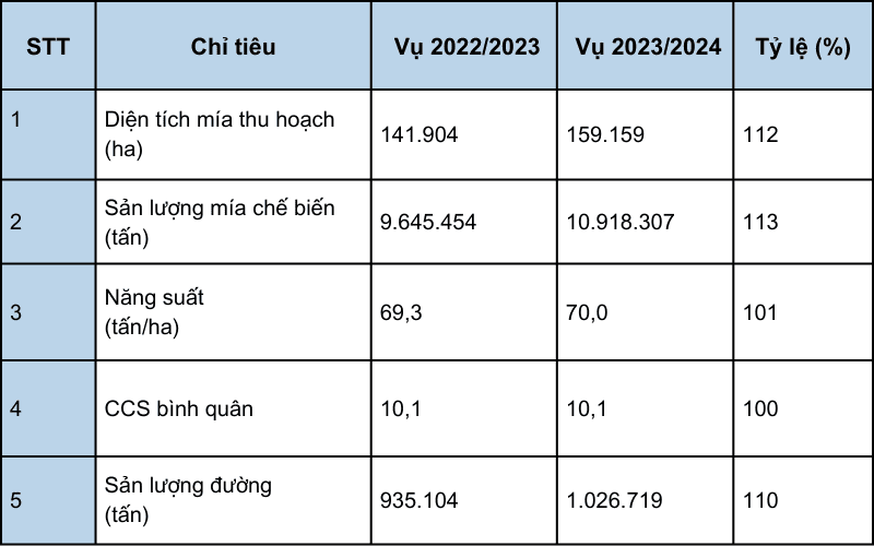nganh-mia-duong-viet-nam-thuan-loi-nien-vu-2023-2024-1