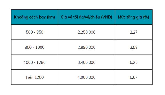 Thị trường ngành hàng không Việt Nam nửa đầu năm 2024: Doanh thu tăng kỷ lục bất chấp nhiều thách thức