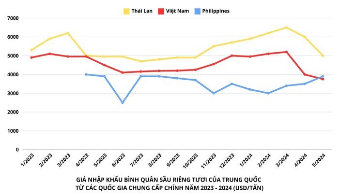 sau-rieng-viet-nam-gap-thach-thuc-lon-ngay-sau-su-bung-no-xuat-khau-nua-dau-nam-2024 (2)