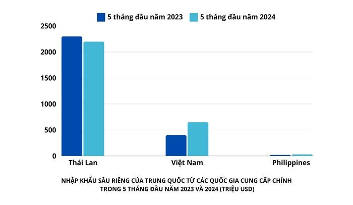 sau-rieng-viet-nam-gap-thach-thuc-lon-ngay-sau-su-bung-no-xuat-khau-nua-dau-nam-2024 (3)