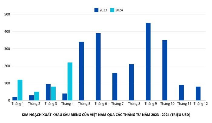 sau-rieng-viet-nam-gap-thach-thuc-lon-ngay-sau-su-bung-no-xuat-khau-nua-dau-nam-2024
