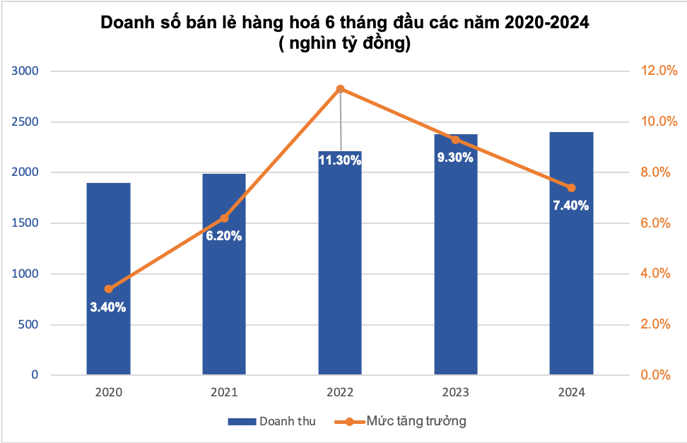 suc-mua-phuc-hoi-nganh-ban-le-khoi-sac-nua-dau-nam-2024-1