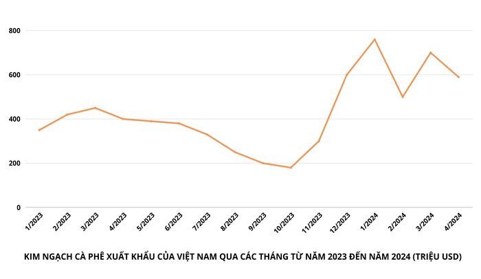 thi-truong-ca-phe-viet-nam-doi-dien-thach-thuc-nao-truoc-thuc-trang-gia-ca-phe-lap-dinh-nua-dau-nam-2024 (2)