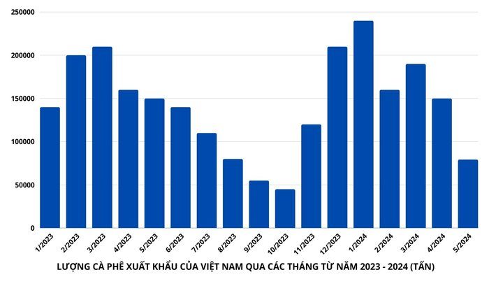 thi-truong-ca-phe-viet-nam-doi-dien-thach-thuc-nao-truoc-thuc-trang-gia-ca-phe-lap-dinh-nua-dau-nam-2024 (3)