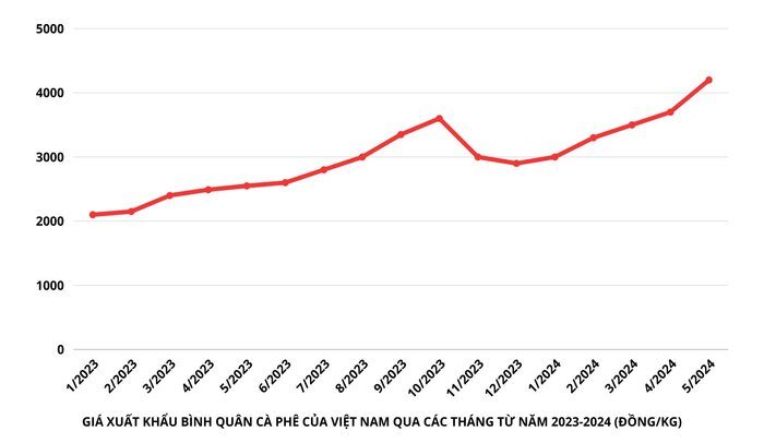 thi-truong-ca-phe-viet-nam-doi-dien-thach-thuc-nao-truoc-thuc-trang-gia-ca-phe-lap-dinh-nua-dau-nam-2024