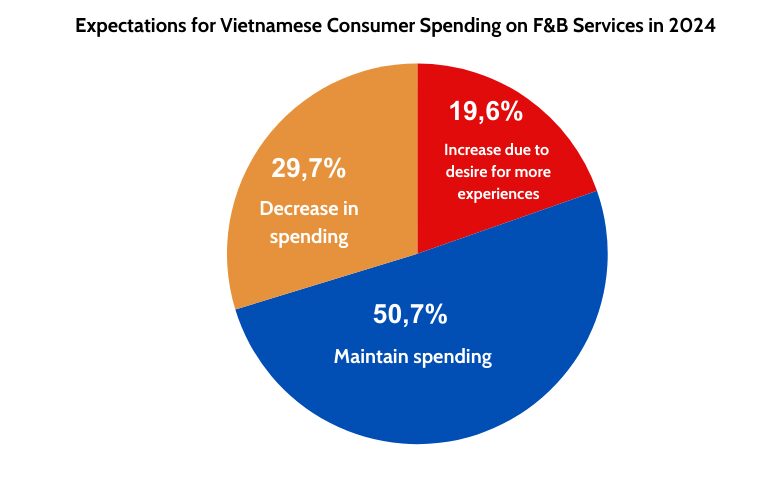 vietnam-f&b-industry-strives-to-overcome-difficulties-in-the-first-half-of-2024-2