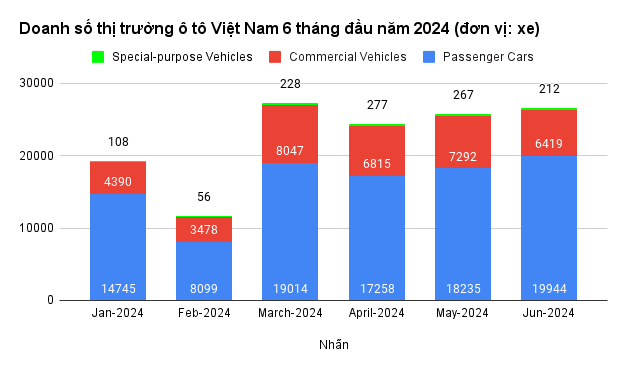 top-3-ly-do-khien-thi-truong-o-to-viet-nam-gap-kho-khan-trong-nua-dau-nam-2024-1