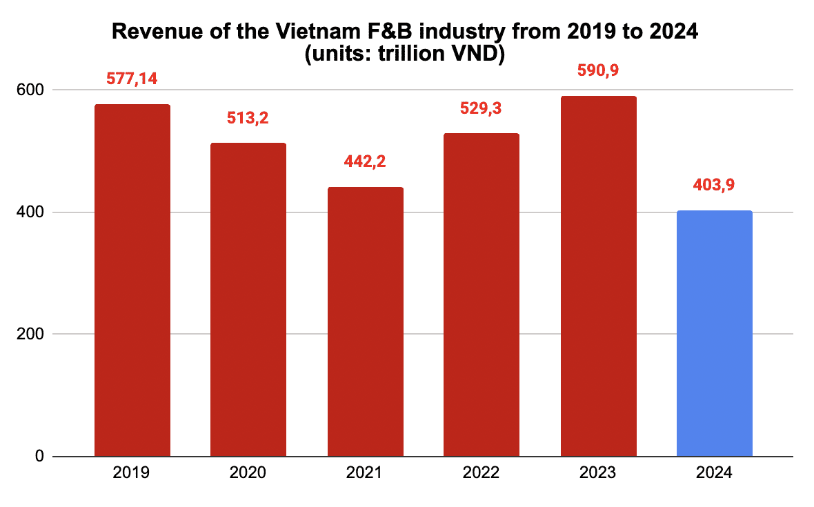 vietnam-f&b-industry-strives-to-overcome-difficulties-in-the-first-half-of-2024-1