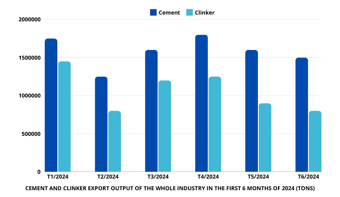 Cement and clinker export output of the whole industry in the first 6 months of 2024 (tons)