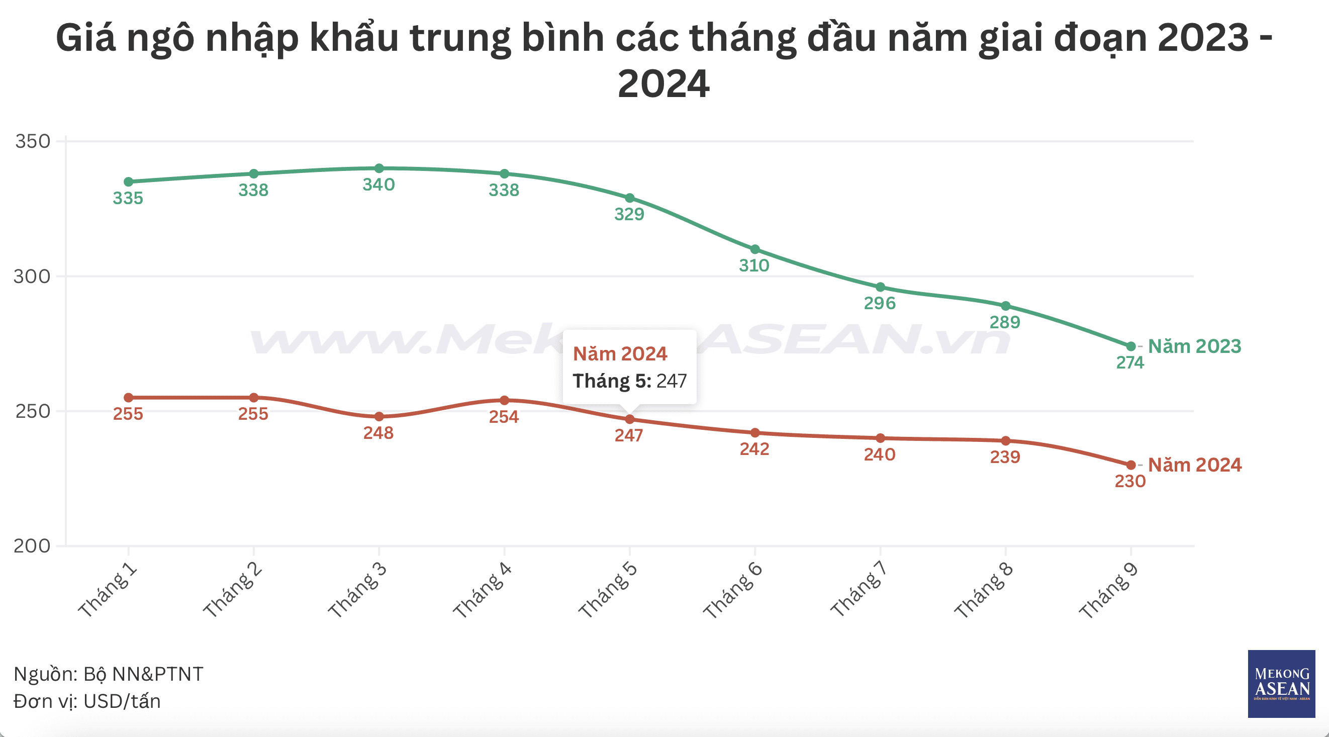 gia-ngo-giam-da-thuc-day-nhap-khau-nam-2024