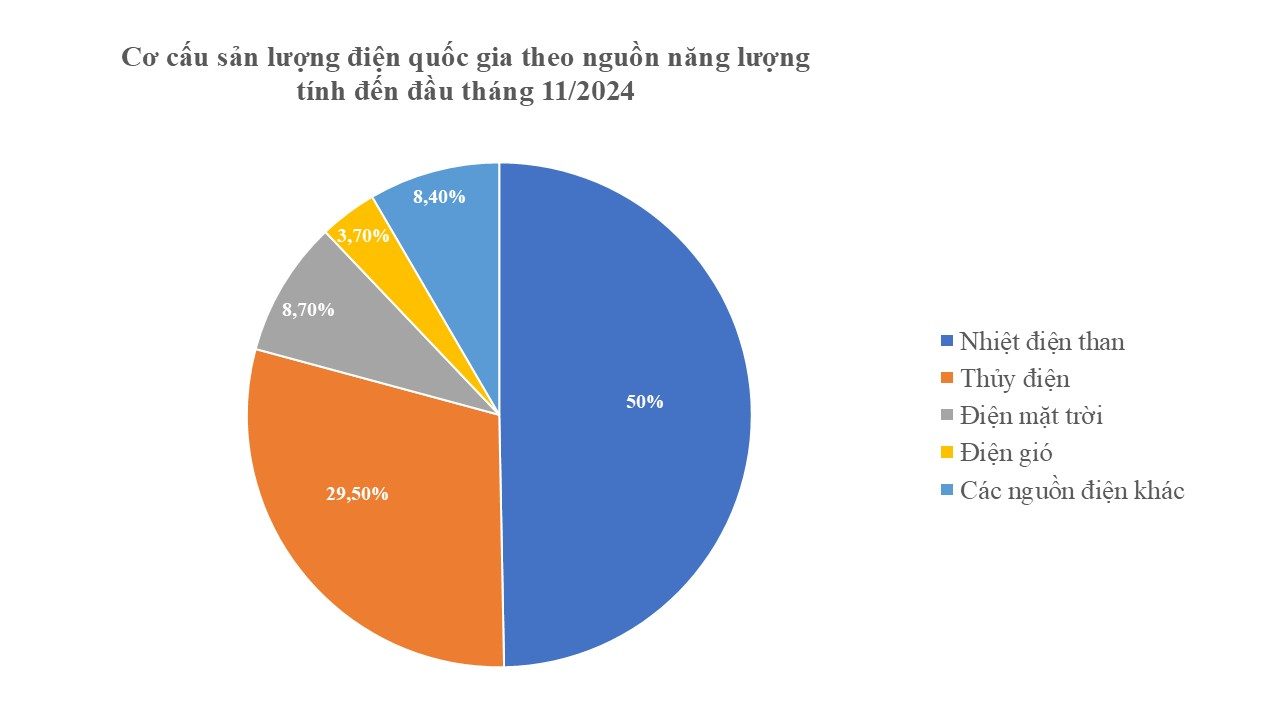 nganh-dien-viet-nam-san-xuat-va-cung-ung-dien-cuoi-nam-2024