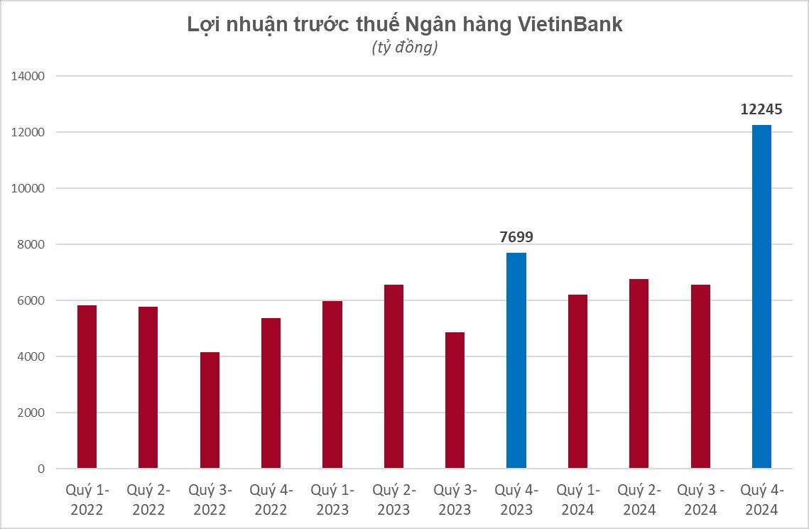 nganh-ngan-hang-quy-4-2024-diem-sang-loi-nhuan