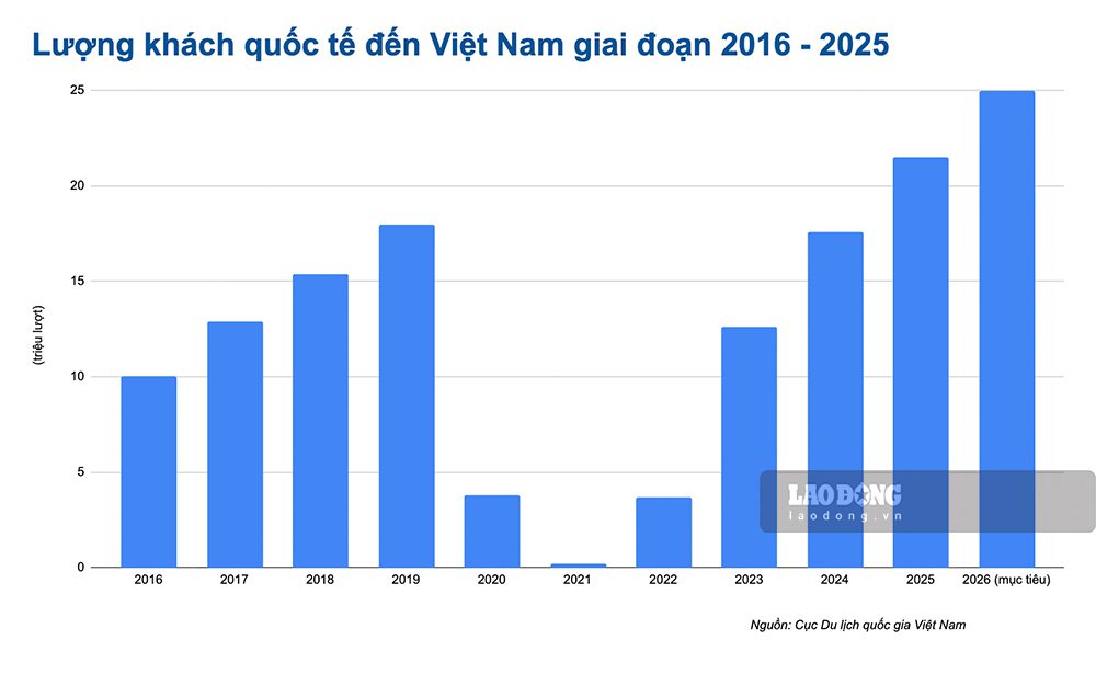 Biểu đồ tăng trưởng khách quốc tế ngành lưu trú Việt Nam 2025 vượt kỷ lục.