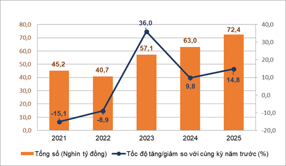 Biểu đồ doanh thu dịch vụ lưu trú và lữ hành Việt Nam năm 2025