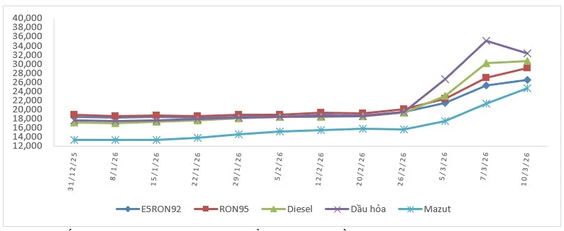 Giá xăng dầu trong dầu khí Việt Nam quý I/2026